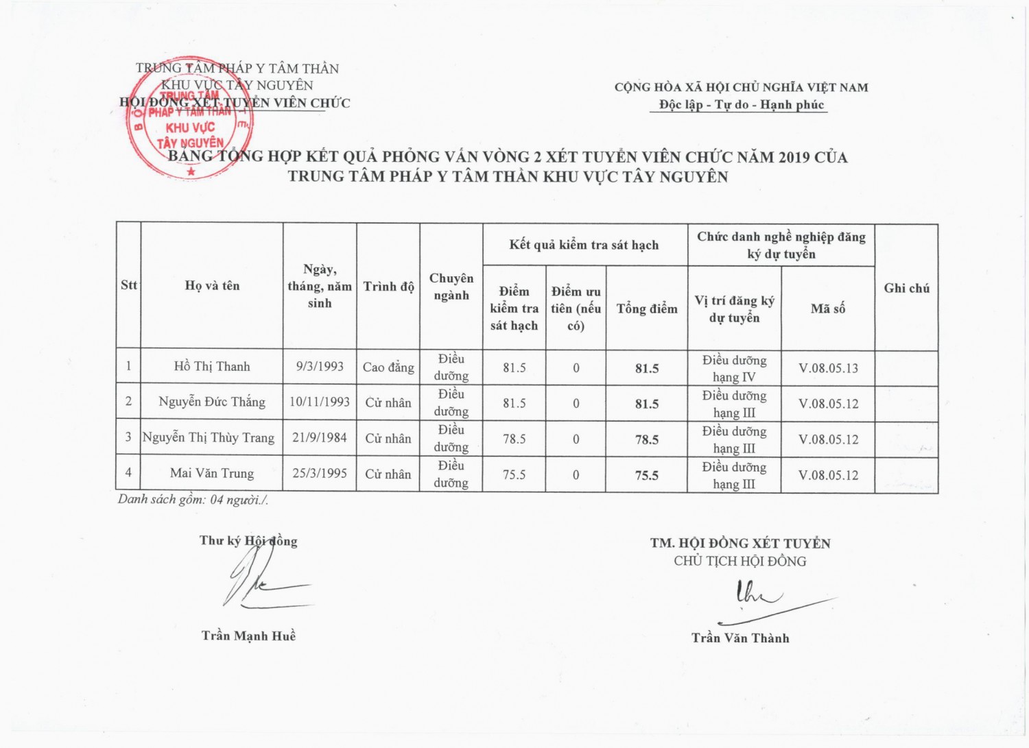 KẾT QUẢ THI XÉT TUYỂN VIÊN CHỨC NĂM 2019